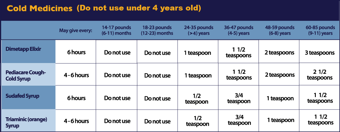 Children S Cough Medicine Dosage Chart